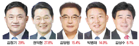[부안군수 여론조사]권익현 군수, 김정기 도의원 오차범위서 선두다툼
