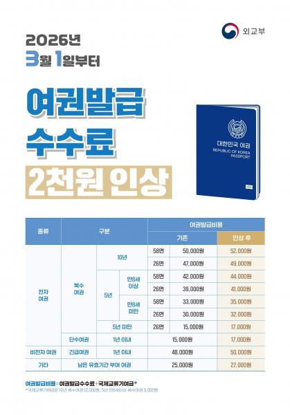 고창군, 3월1일부터 여권발급 수수료 2000원 인상