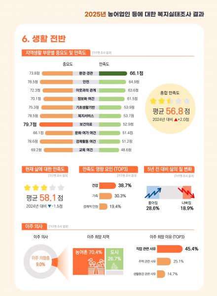 농어촌생활 만족도 “환경‧경관 높고, 교육 낮아“