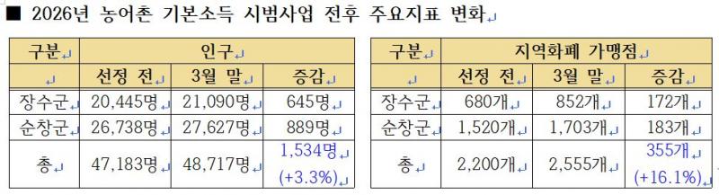 진안-무주-임실-고창-부안도 '기본소득' 도전