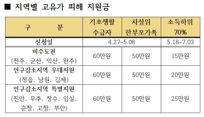 '최대 60만원' 오늘부터 고유가 지원금 신청