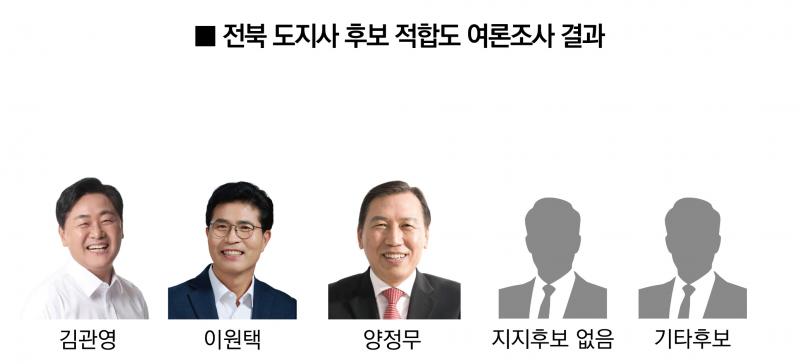 <전북도지사 선거 여론조사>김관영지사 출마하면 이원택 후보와 오차범위내 접전