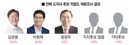 <전북도지사 선거 여론조사>
김관영지사 무소속 출마하면 이원택 후보와 오차범위내 접전