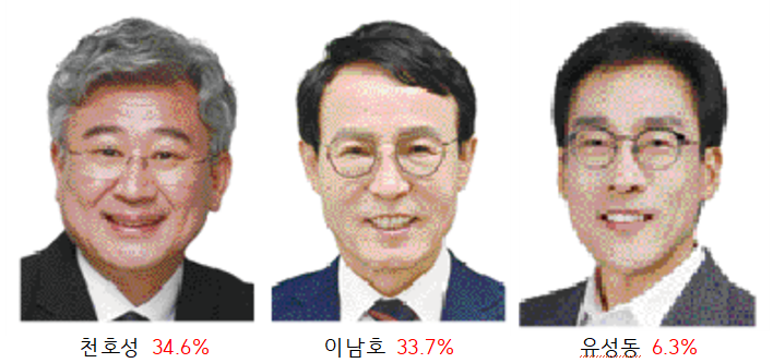 <전북특별자치도 교육감 여론조사>교육감 후보 천호성-이남호 초접전