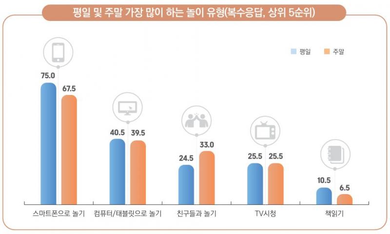 뛰놀곳 없는 어린이들 집에서 '폰질'