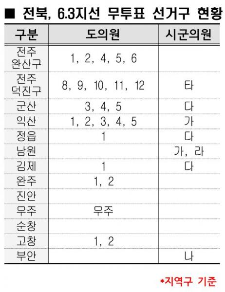 전북도의원 66% '투표 없이 금배지'