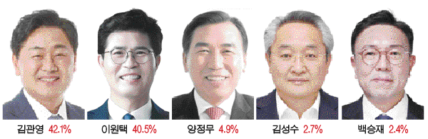 <6.3지방선거 여론조사>
도지사-교육감 선거, 오차범위 내 초박빙 경합
