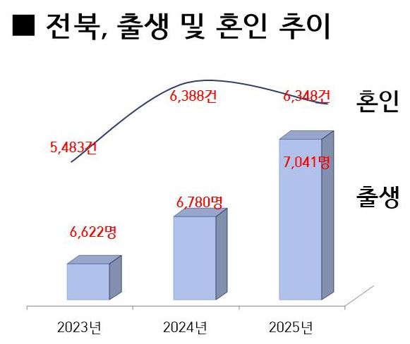 '에코붐 세대' 결혼 붐, 전북 소멸위기 탈출하나