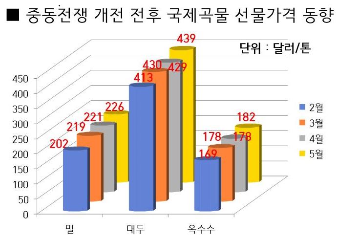 중동발 사료값 쇼크…축산농가 발동동