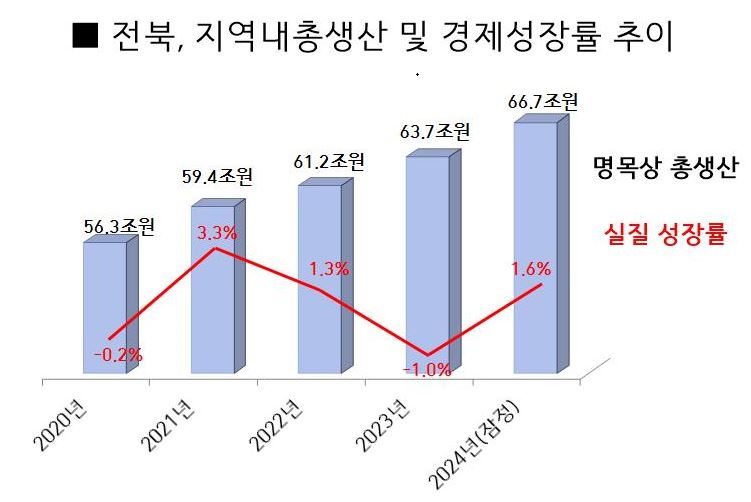 전북, 역성장 쇼크에 '위기 경보제' 도입