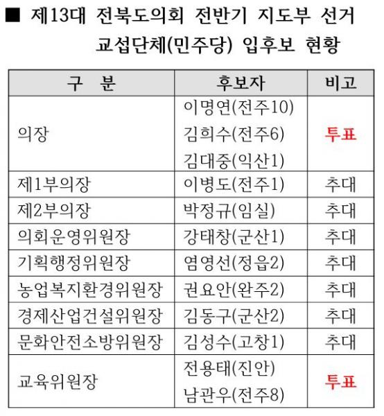 도의회 지도부 윤곽, 민주당 단독 원구성