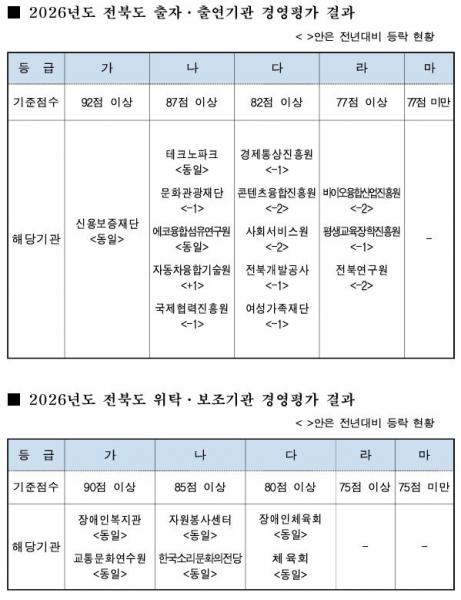 전북신용보증재단 '경영 잘했다'