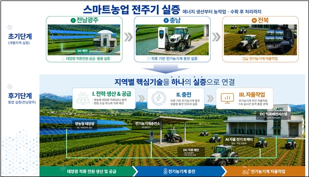 익산 왕궁, 똑똑한 첨단 농업기술 핵심 거점으로