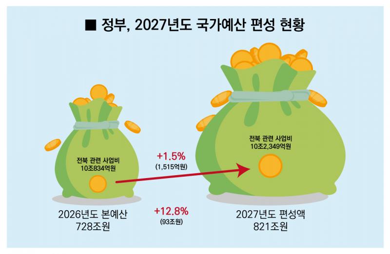 반도체 패싱-국가예산 쥐꼬리 '부글부글'