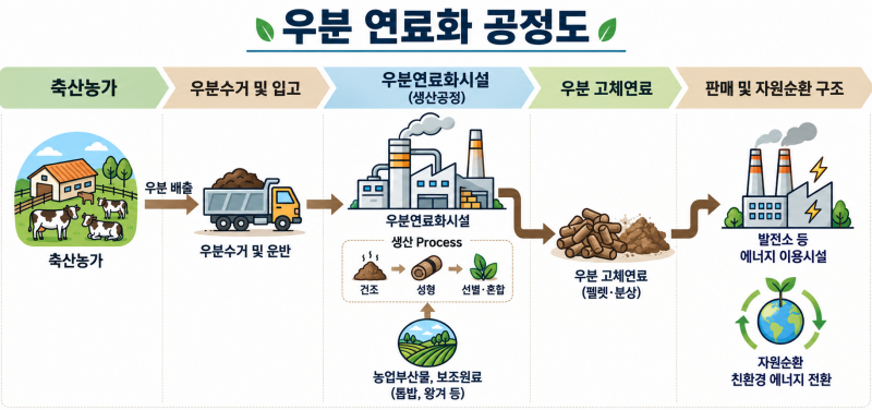 김제시, 우분연료화사업 선도모델로 이목 집중