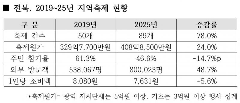 봇물 터진 지역축제, 무관심에 지갑도 꽁꽁