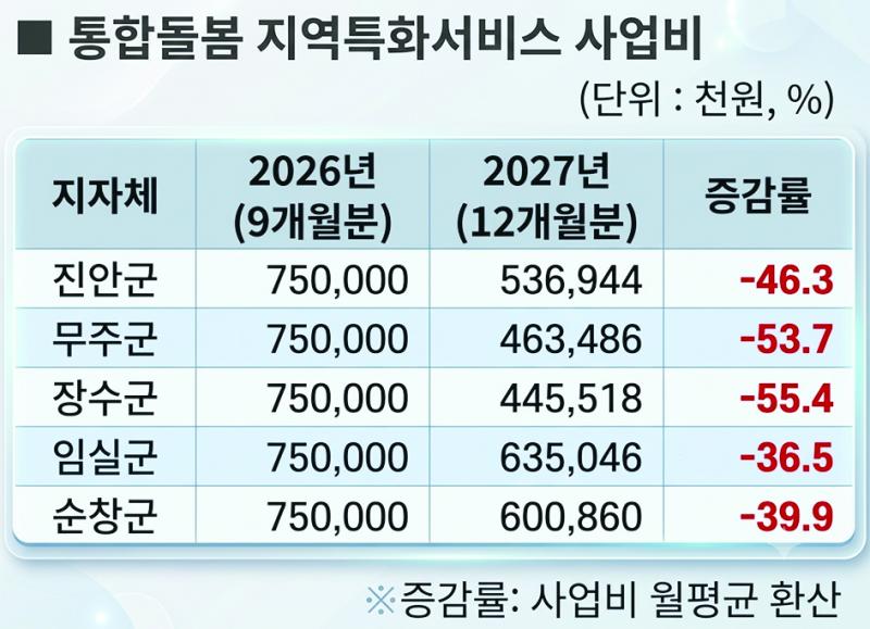 통합돌봄 중단될라, 사업비 무더기 삭감