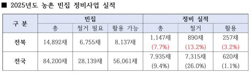 지방소멸시대, 전북 빈집 2만채 육박