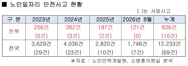 ‘죽거나 다치거나’, 노인일자리 위험천만