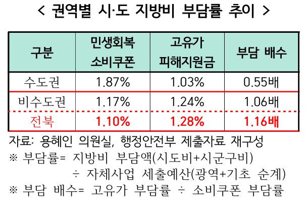  '고유가 지원금' 지방비 부담 서울보다 전북이 더 컸다