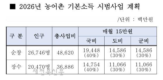 기본소득 먹혔나, 순창 장수 우르르   