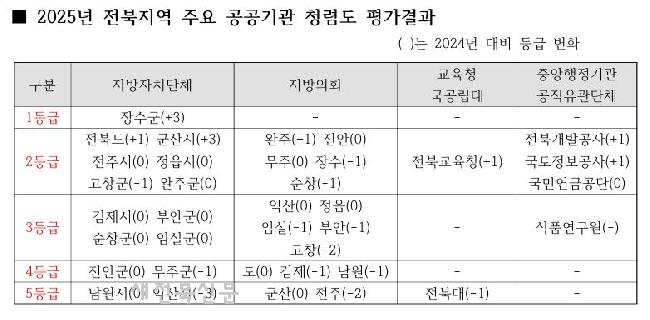 전북 청렴도 추락, ‘고인물’ 민주당 탓