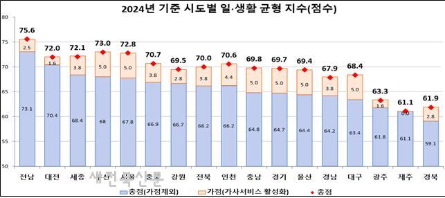 전북 지자체, 워라밸 확산 '걸림돌' 